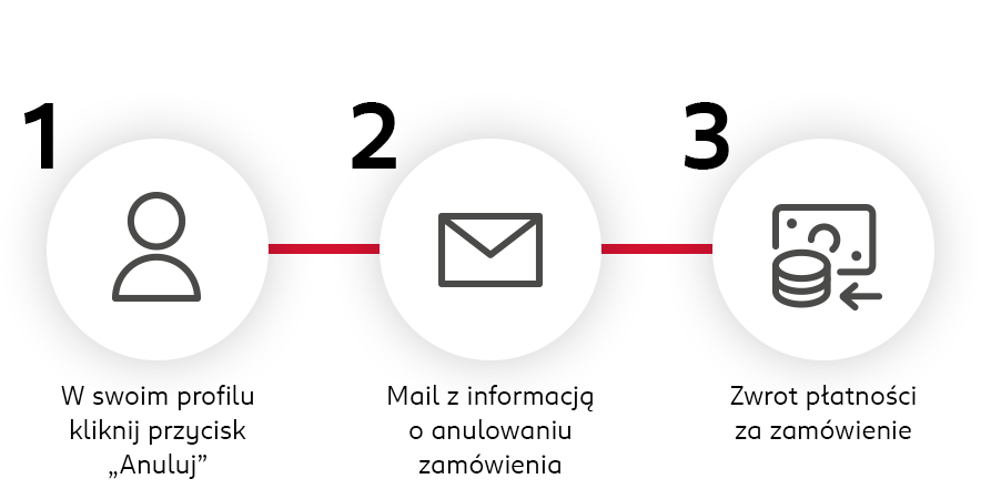 Trzy kroki anulowania zamówienia: anuluj w profilu, otrzymaj mail, zwrot płatności